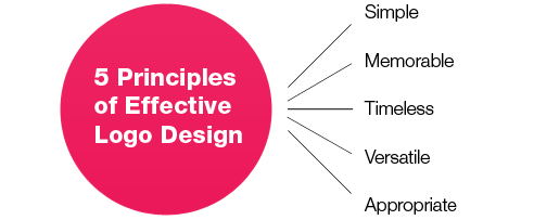 Logo Designing Sevice In Delhi