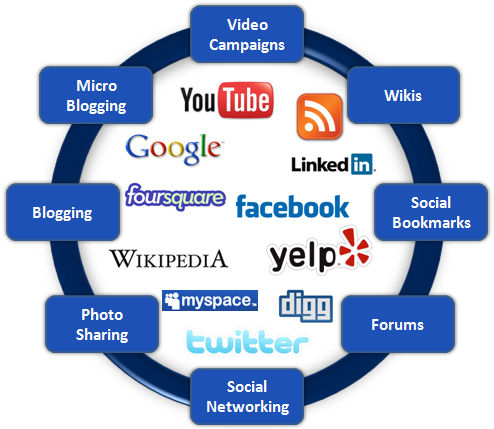 Social Media Marketing Service In Delhi